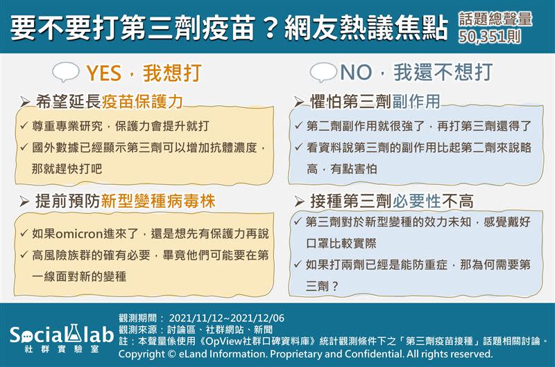 《Social Lab社群實驗室》透過《OpView社群口碑資料庫》追蹤最近一個月內「第三劑疫苗接種」話題的網路聲量表現。（圖／社群實驗室提供）