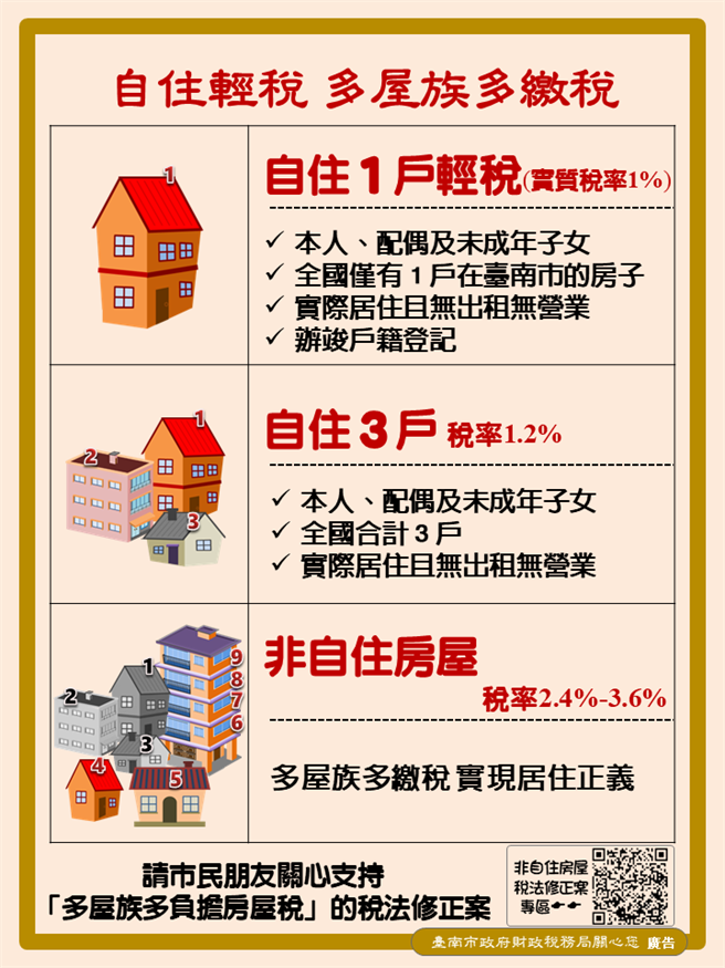 台南市政會議今決議通過「台南房屋稅徵收率自治條例」修正草案。（台南市政府提供／曹婷婷台南傳真）