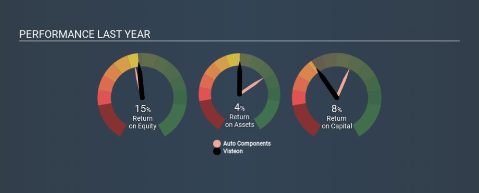 NasdaqGS:VC Past Revenue and Net Income, January 14th 2020