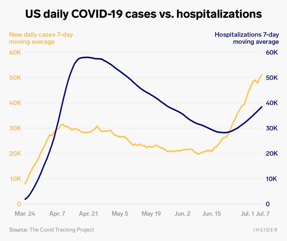 US daily covid 19 cases vs hospitalizations