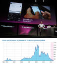 <b>September 2012:</b> RIM announces that its subscriber base had grown by two million in the last quarter. Shares of the company rose after the announcement at its developer conference. With the BlackBerry 10, RIM is looking overseas, especially to Africa, to improve its sales due to their shrinking market share in North America.<br><br><br><br>Photo: Thorsten Heins, president and CEO of RIM, smiles after talking about the messenger capabilities of the new BlackBerry 10 at the BlackBerry Jam Americas conference in San Jose. (AP Photo/Eric Risberg)