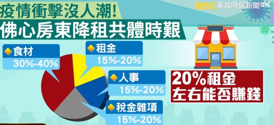 食材成本40%，租金和人事各佔20%，剩下的就是稅金等雜項，而這20%房租可能左右你能不能賺錢。（圖／東森新聞資料畫面）