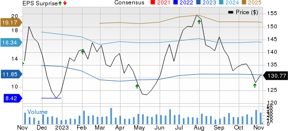 Lear Corporation Price, Consensus and EPS Surprise