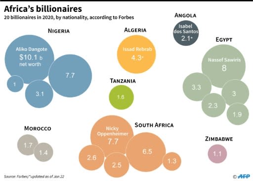 Africa's 20 billionaires in 2020, including Angola's Isabel dos Santos, according to Forbes