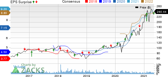 The Scotts MiracleGro Company Price, Consensus and EPS Surprise