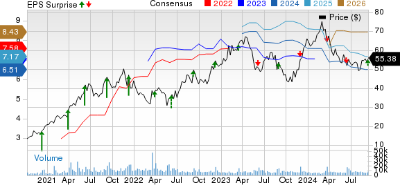 Academy Sports and Outdoors, Inc. Price, Consensus and EPS Surprise