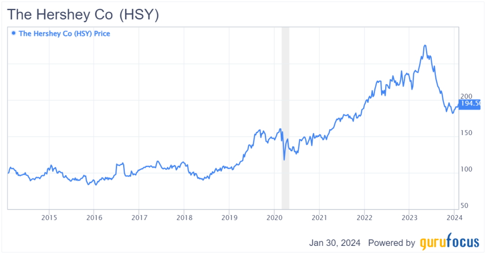 Hershey Has a Sugar-Coated Valuation Even If Inflation Cools