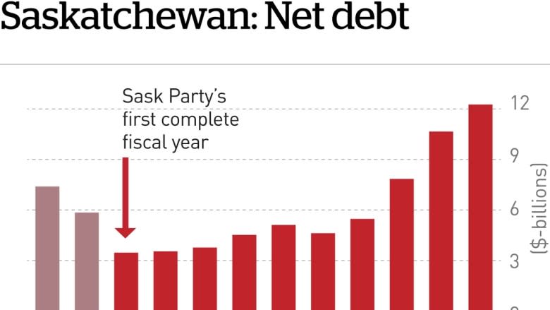 Sask. budget hikes sales tax to 6%, kills provincial bus company