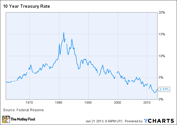 10 Year Treasury Rate Chart