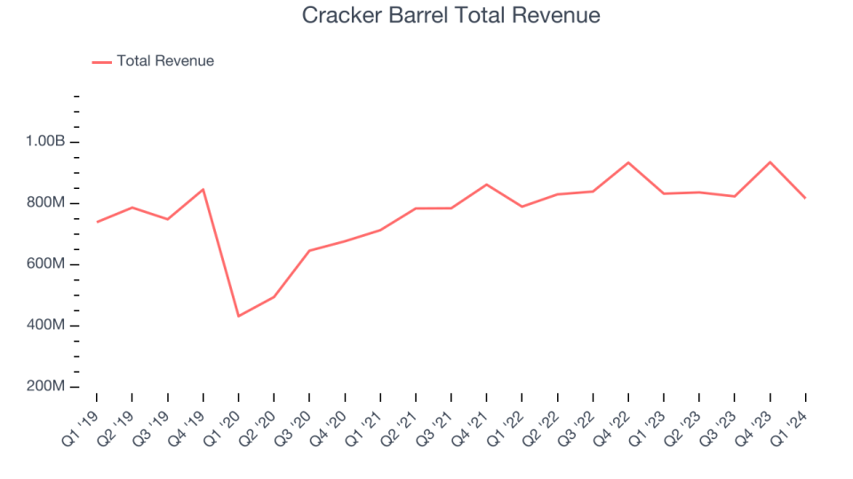 Cracker Barrel Total Revenue