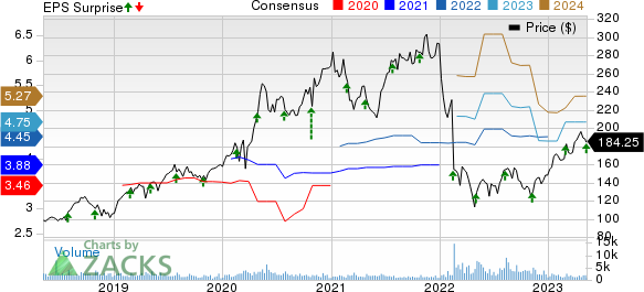 Masimo Corporation Price, Consensus and EPS Surprise