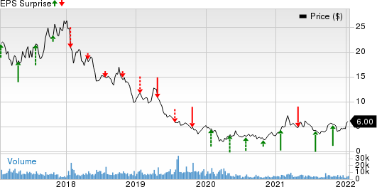 RPC, Inc. Price and EPS Surprise