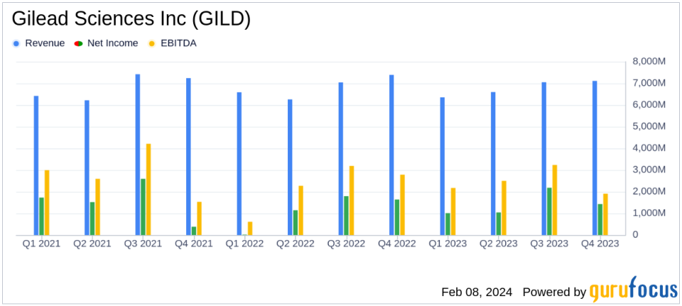 Gilead Sciences Inc (GILD) Reports Mixed Results Amidst Growth in HIV and Oncology