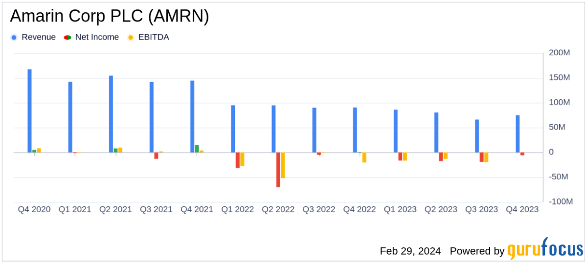 Amarin Corp PLC AMRN Faces Revenue Decline Amidst Generic