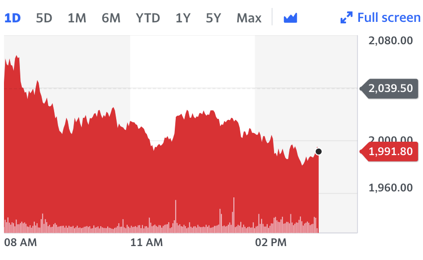 Shell shares fell 2.3% in afternoon on Wednesday after it said it will pull out the Russian market. Chart: Yahoo Finance