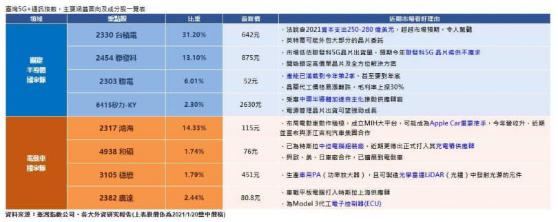 臺灣5G+通訊指數，主要涵蓋面向及成分股一覽表。（圖∕國泰投信提供）