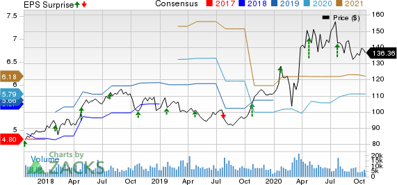 Citrix Systems, Inc. Price, Consensus and EPS Surprise