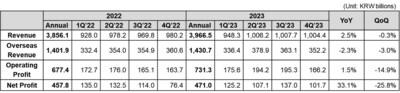 Coway Financial Results