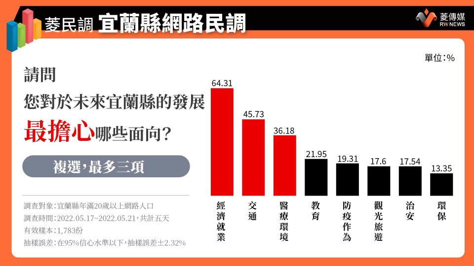 宜蘭縣民最擔心面目