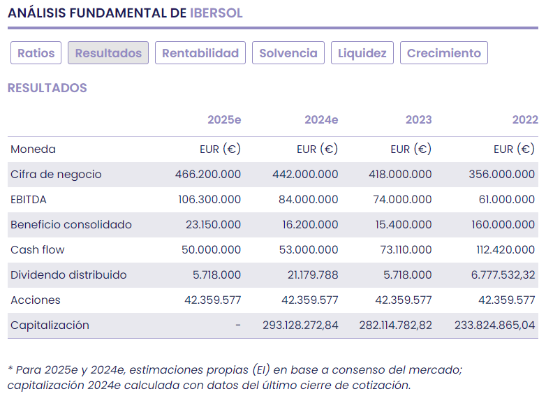 Ibersol quiere seguir creciendo y expandiéndose