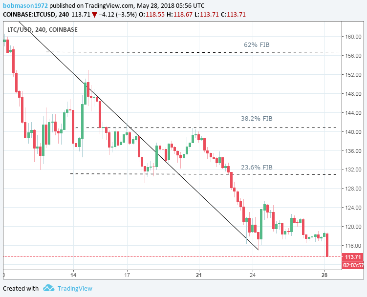 LTC/USD 28/05/18 4-Hourly Chart