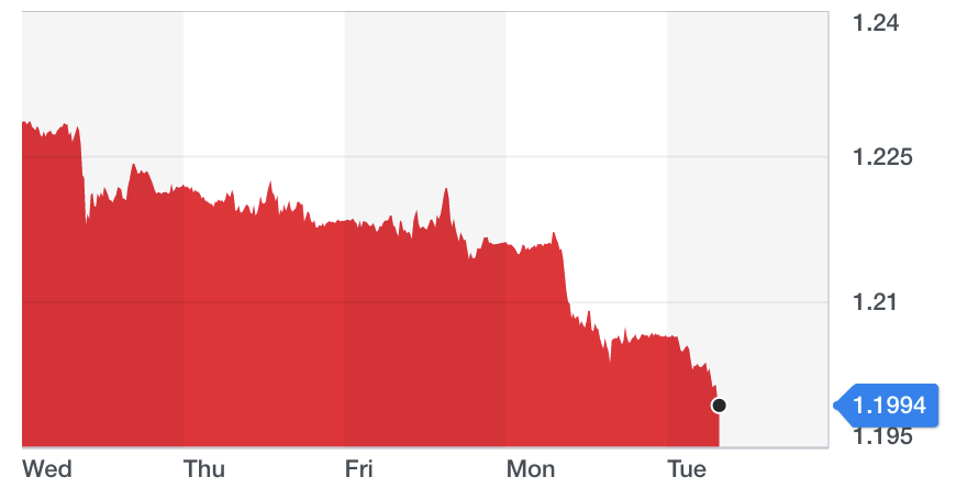 Chart: Yahoo Finance