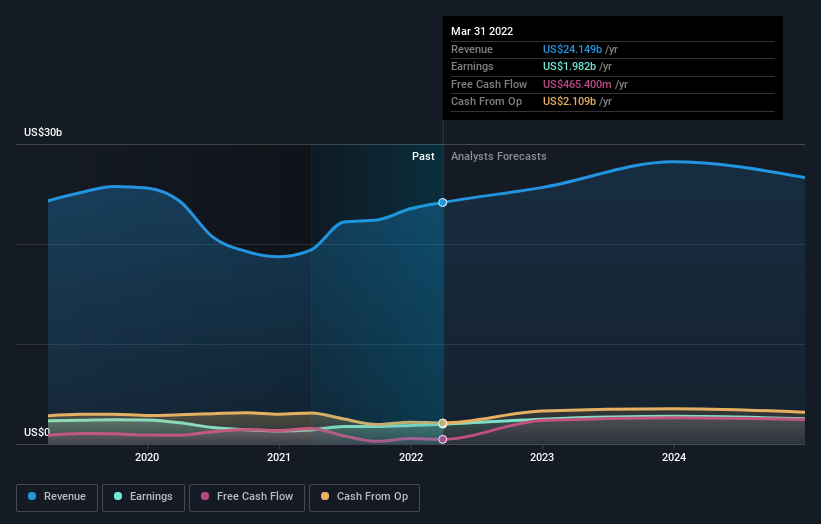 earnings-and-revenue-growth