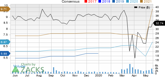 Encore Capital Group Inc Price and Consensus