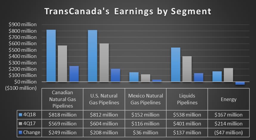 TransCanada's earnings by segment in the fourth quarter of 2018 and 2017