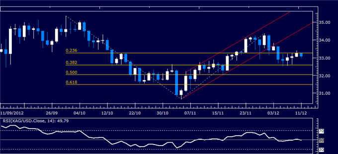 Commodities_Gold_Silver_Wait_on_FOMC_Outcome_for_Direction_Cues_body_Picture_2.png, Commodities: Gold, Silver Wait on FOMC Outcome for Direction Cues