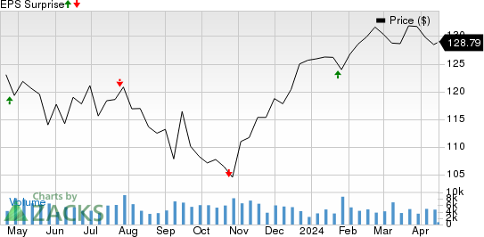 Canadian National Railway Company Price and EPS Surprise