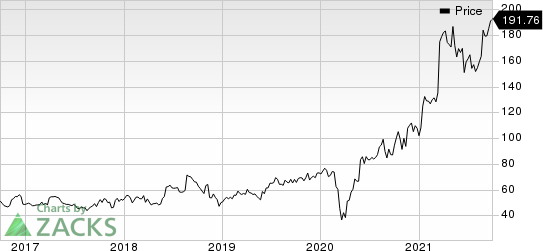 WilliamsSonoma, Inc. Price