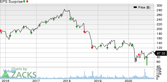 Mohawk Industries, Inc. Price and EPS Surprise