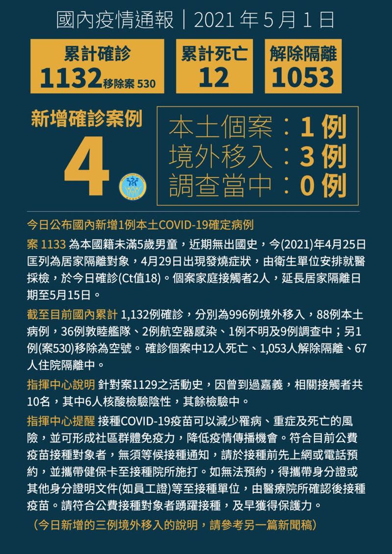 國內累計1,132個確診病例。（圖／疾管署提供）