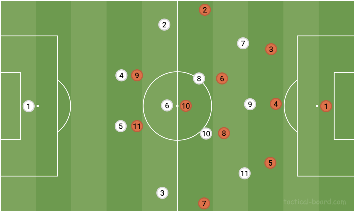 How the Netherlands, in orange, and the U.S., in white, lined up on paper when the Netherlands had the ball.