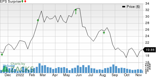 Star Bulk Carriers Corp. Price and EPS Surprise