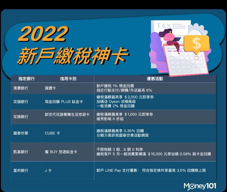 2022 新戶繳稅神卡一覽圖。圖片提供／money101