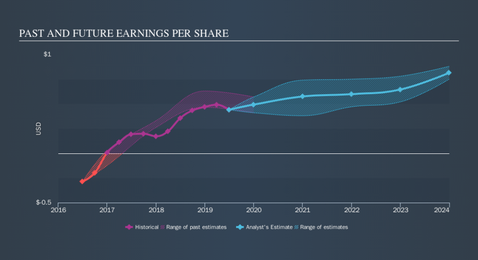 LSE:BP. Past and Future Earnings, October 11th 2019