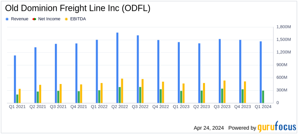 Old Dominion Freight Line Matches Analyst EPS Estimates in Q1 2024