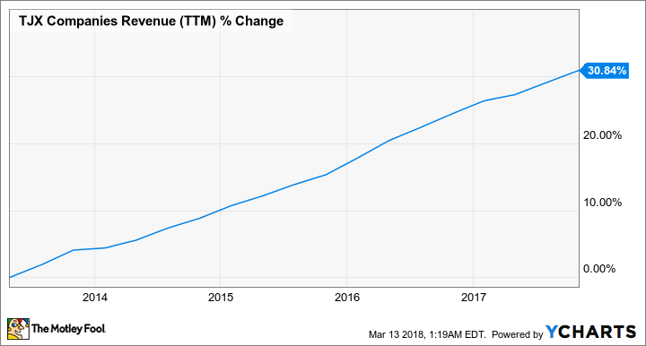 TJX Revenue (TTM) Chart