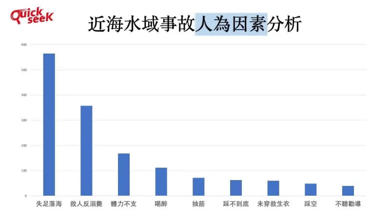 ▲近海水域事故人為因素分析（圖／QuickseeK提供）