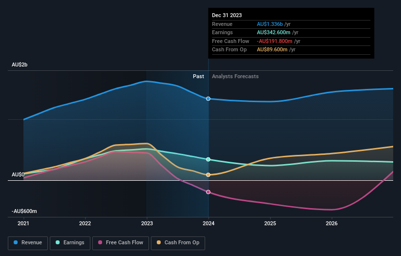 earnings-and-revenue-growth