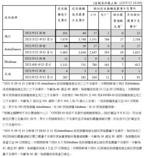 COVID-19疫苗接種後不良事件通報。（圖／指揮中心）