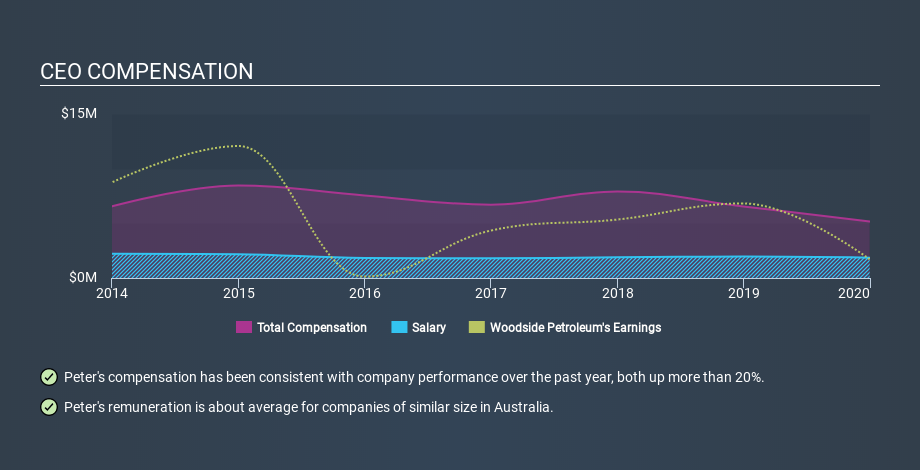 ASX:WPL CEO Compensation April 6th 2020