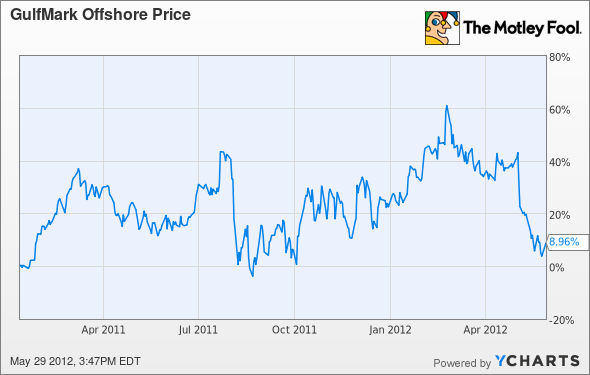 GLF Chart