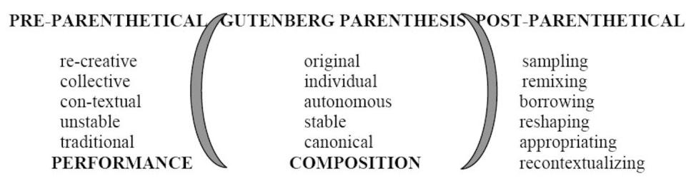 gutenberg parenthesis.