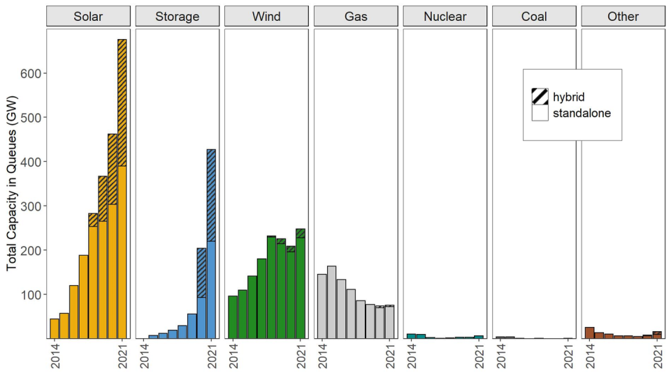 <span class="caption">The amount of proposed solar, storage and wind power waiting to hook up to the grid has grown dramatically in recent years, while coal, gas and nuclear have faded.</span> <span class="attribution"><a class="link " href="https://emp.lbl.gov/publications/batteries-included-top-10-findings" rel="nofollow noopener" target="_blank" data-ylk="slk:Lawrence Berkeley National Laboratory;elm:context_link;itc:0;sec:content-canvas">Lawrence Berkeley National Laboratory</a></span>