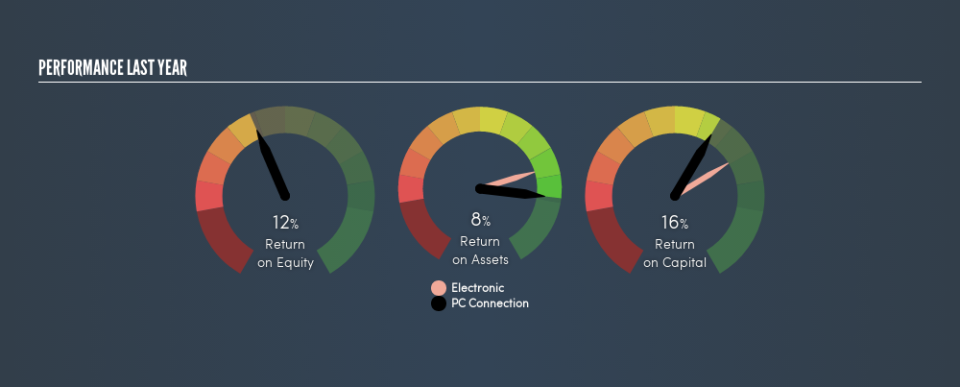 NasdaqGS:CNXN Past Revenue and Net Income, July 22nd 2019