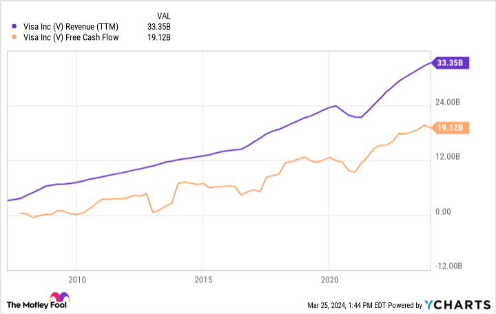 V Revenue (TTM) Chart