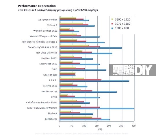 圖 / AMD官方提供的多螢幕效能測試數據，明顯看出解析大影響效能落差甚大。